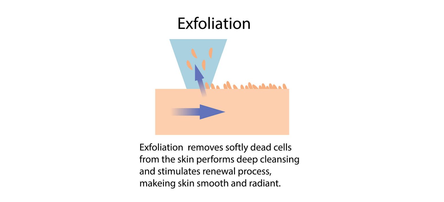 Exfoliation 101 Meaning, Benefits, How to Do It, and Why You Should Do